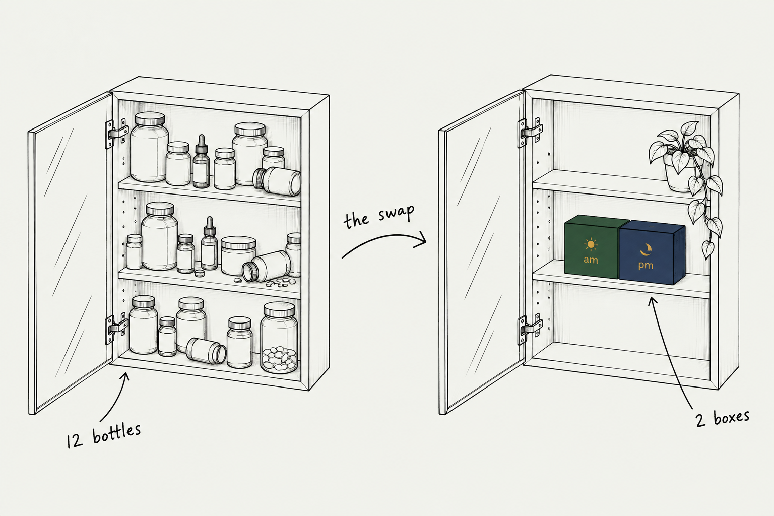 Hand-drawn sketch of a bathroom cabinet crammed with supplement bottles sweeping, via an arrow labeled 'the swap', to a calm cabinet holding just the green mosif am box and navy pm box